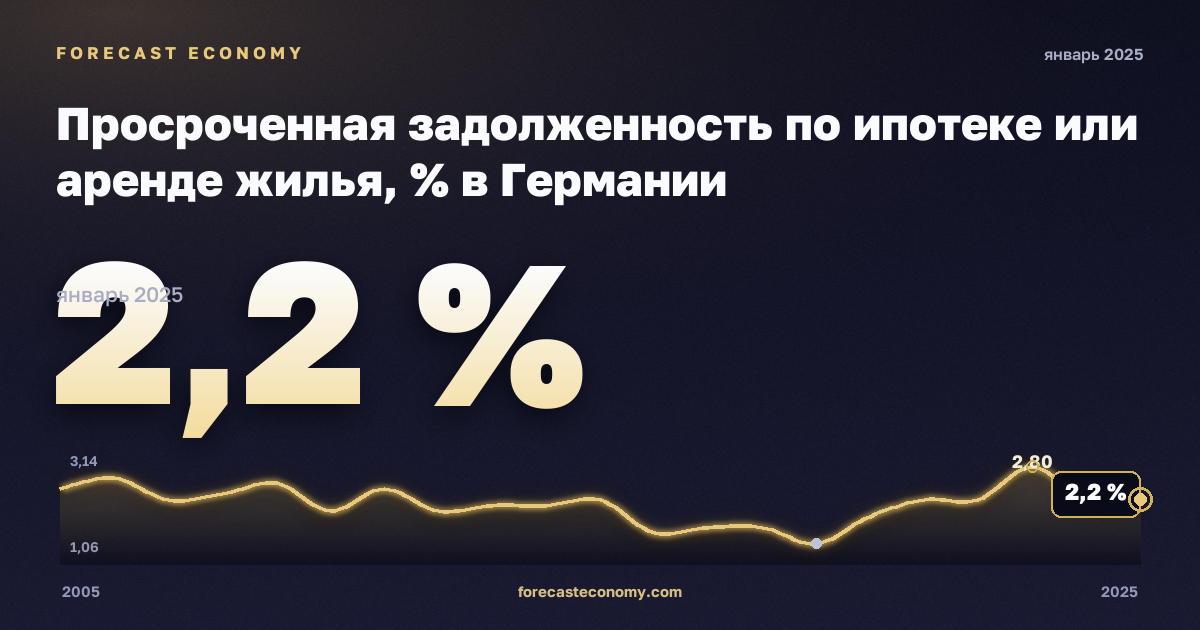 Просроченная задолженность по ипотеке или аренде жилья, % в Германии: график динамики 2005–2025, последнее значение 2,2 %, источник Евростат