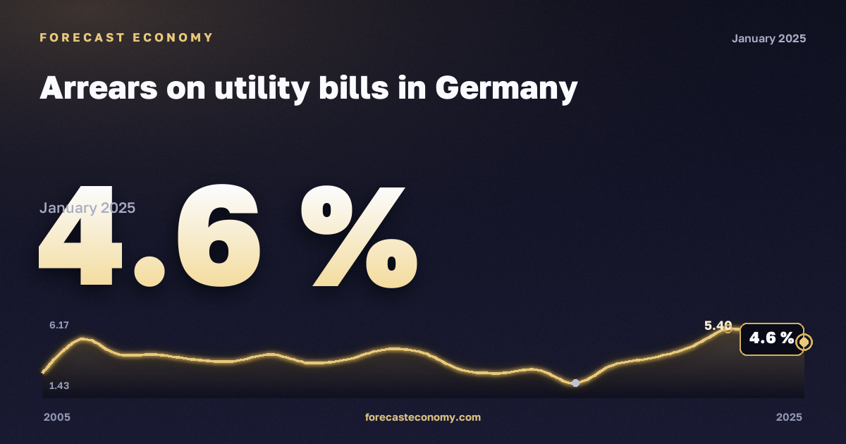 Arrears on utility bills in Germany: dynamics chart 2005–2025, latest value 4.6 %, source Eurostat