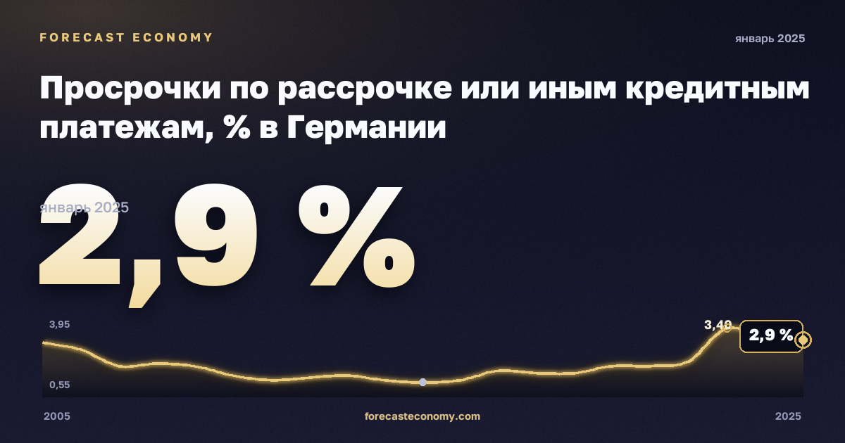 Просрочки по рассрочке или иным кредитным платежам, % в Германии: график динамики 2005–2025, последнее значение 2,9 %, источник Евростат