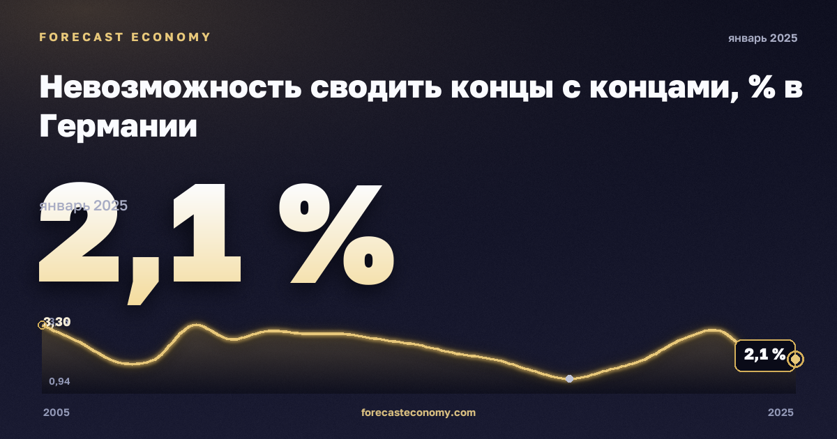 Невозможность сводить концы с концами, % в Германии: график динамики 2005–2025, последнее значение 2,1 %, источник Евростат