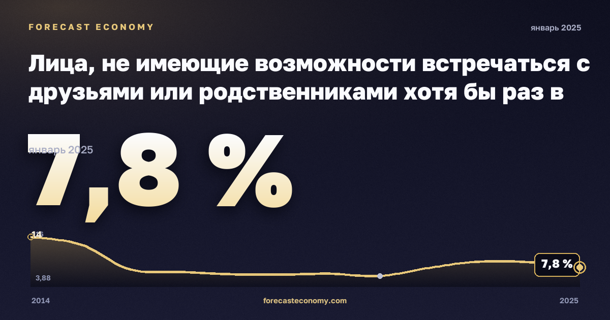 Лица, не имеющие возможности встречаться с друзьями или родственниками хотя бы раз в месяц, по возрасту, полу и группе дохода, % в Германии: график динамики 2014–2025, последнее значение 7,8 %, источник Евростат
