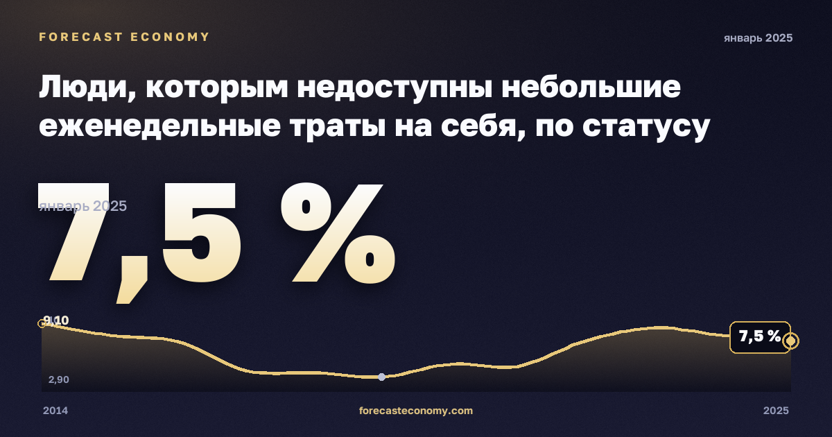 Люди, которым недоступны небольшие еженедельные траты на себя, по статусу занятости и квинтилю дохода, %, занятые в Германии: график динамики 2014–2025, последнее значение 7,5 %, источник Евростат