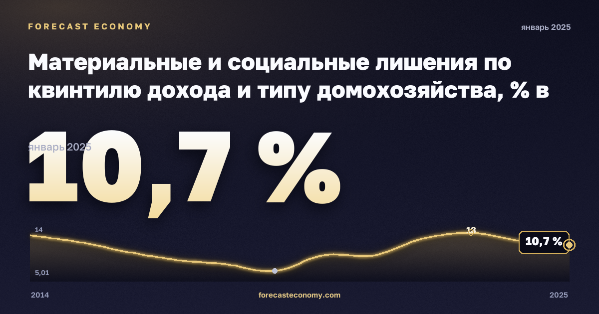 Материальные и социальные лишения по квинтилю дохода и типу домохозяйства, % в Германии: график динамики 2014–2025, последнее значение 10,7 %, источник Евростат