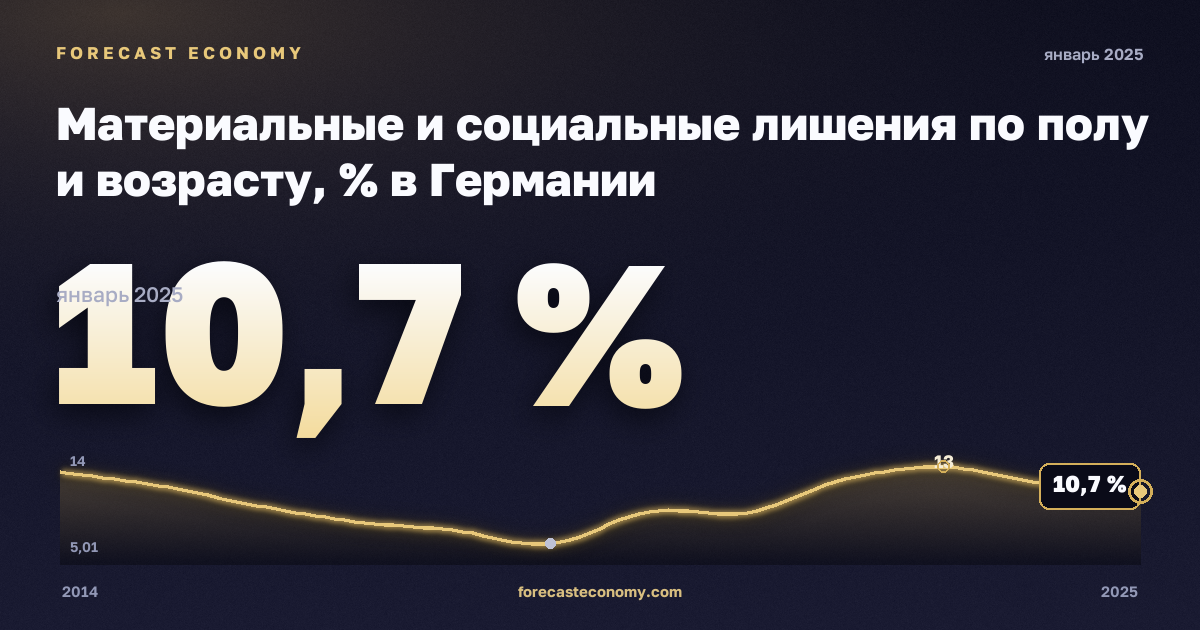 Материальные и социальные лишения по полу и возрасту, % в Германии: график динамики 2014–2025, последнее значение 10,7 %, источник Евростат