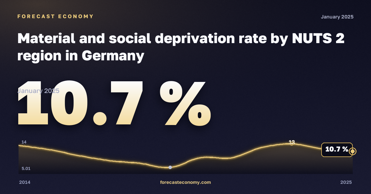 Material and social deprivation rate by NUTS 2 region in Germany: dynamics chart 2014–2025, latest value 10.7 %, source Eurostat