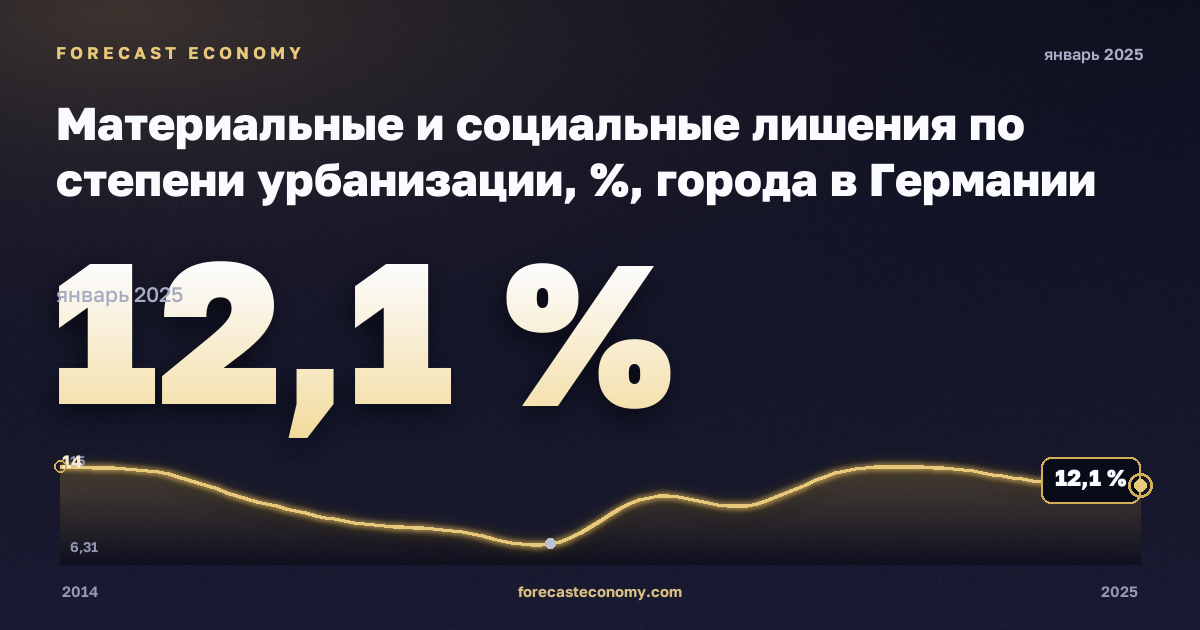 Материальные и социальные лишения по степени урбанизации, %, города в Германии: график динамики 2014–2025, последнее значение 12,1 %, источник Евростат