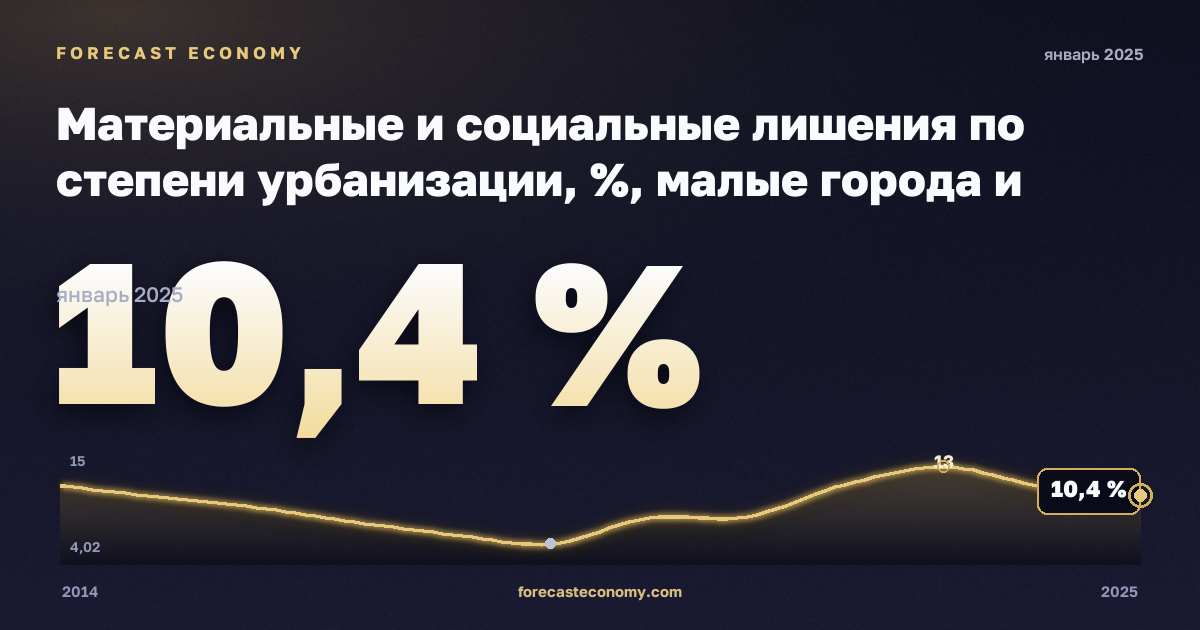 Материальные и социальные лишения по степени урбанизации, %, малые города и пригороды в Германии: график динамики 2014–2025, последнее значение 10,4 %, источник Евростат