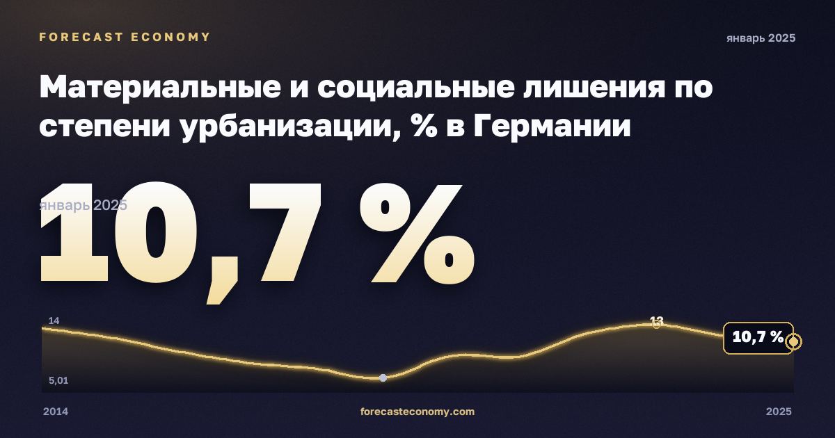 Материальные и социальные лишения по степени урбанизации, % в Германии: график динамики 2014–2025, последнее значение 10,7 %, источник Евростат