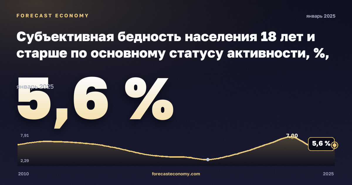 Субъективная бедность населения 18 лет и старше по основному статусу активности, %, занятые в Германии: график динамики 2010–2025, последнее значение 5,6 %, источник Евростат