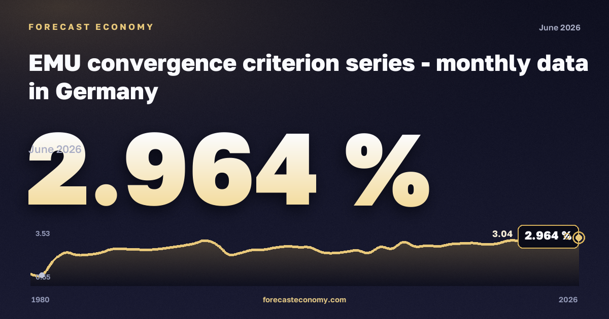 Доходность облигаций по критерию конвергенции, % в Германии: график динамики 1980–2026, последнее значение 2,964 %, источник Евростат