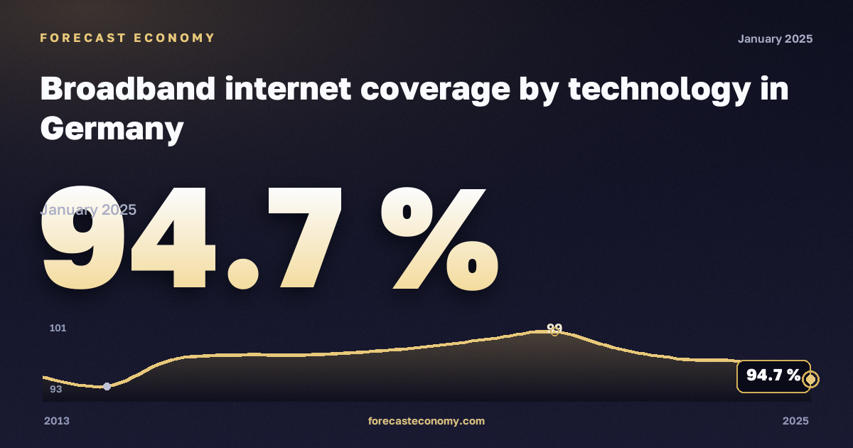 Охват широкополосным интернетом по технологиям, % в Германии: график динамики 2013–2025, последнее значение 94,7 %, источник Евростат