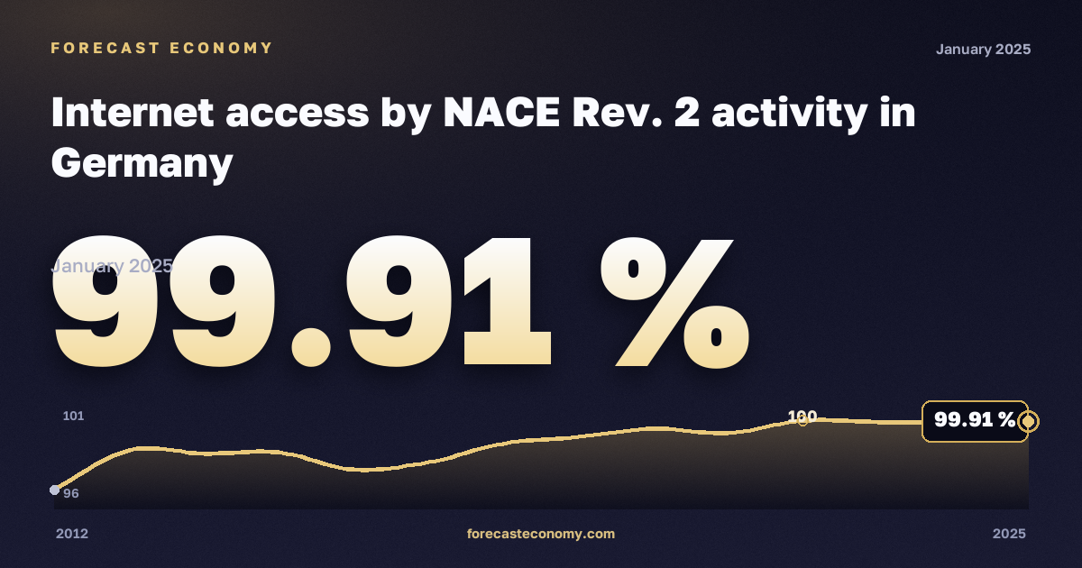Доступ к интернету по видам экономической деятельности, %, обрабатывающая промышленность в Германии: график динамики 2012–2025, последнее значение 99,91 %, источник Евростат