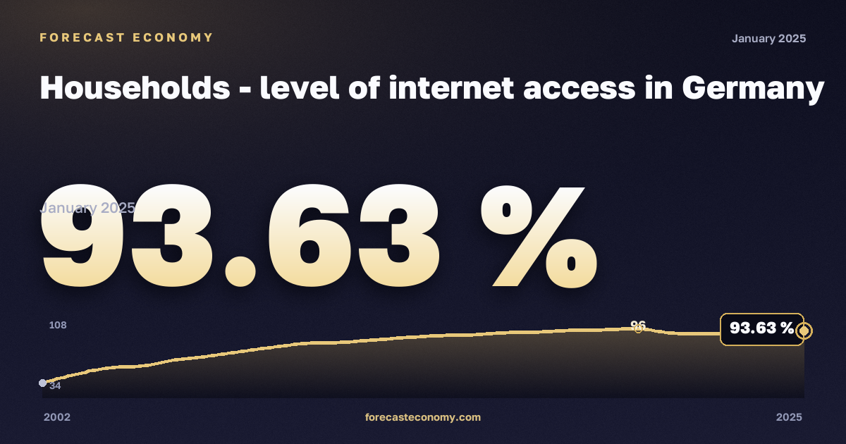 Доступ домохозяйств к интернету, % в Германии: график динамики 2002–2025, последнее значение 93,63 %, источник Евростат