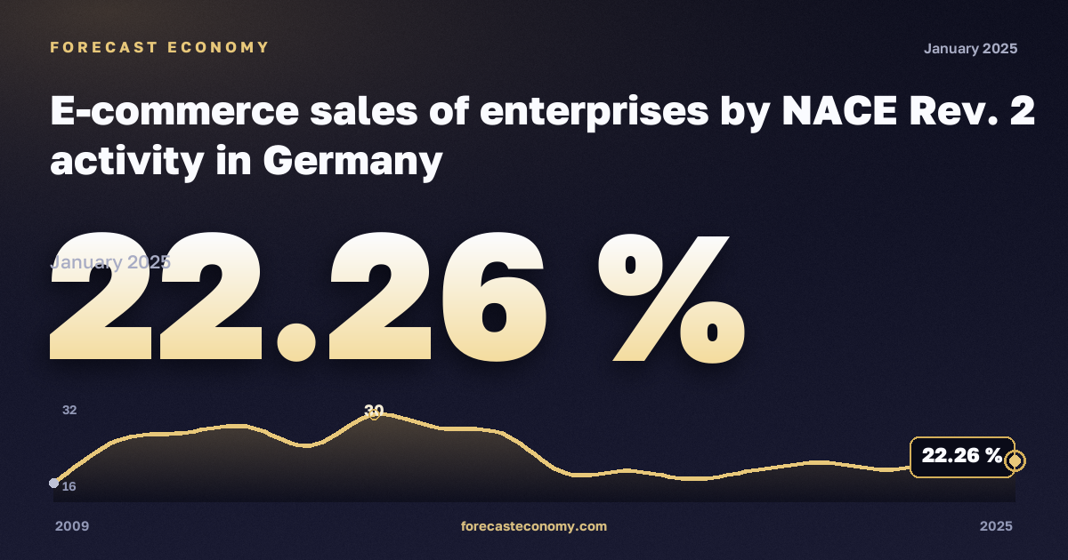 Электронная торговля предприятий по видам деятельности, %, обрабатывающая промышленность в Германии: график динамики 2009–2025, последнее значение 22,26 %, источник Евростат