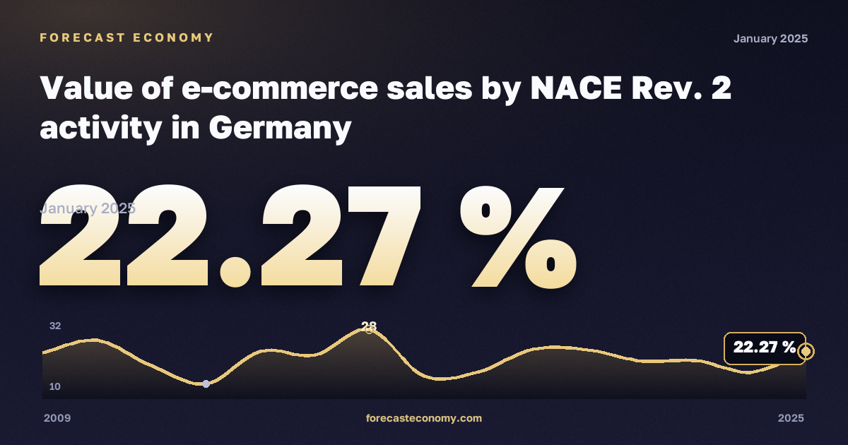 Value of e-commerce sales: manufacturing in Germany: dynamics chart 2009–2025, latest value 22.27 %, source Eurostat