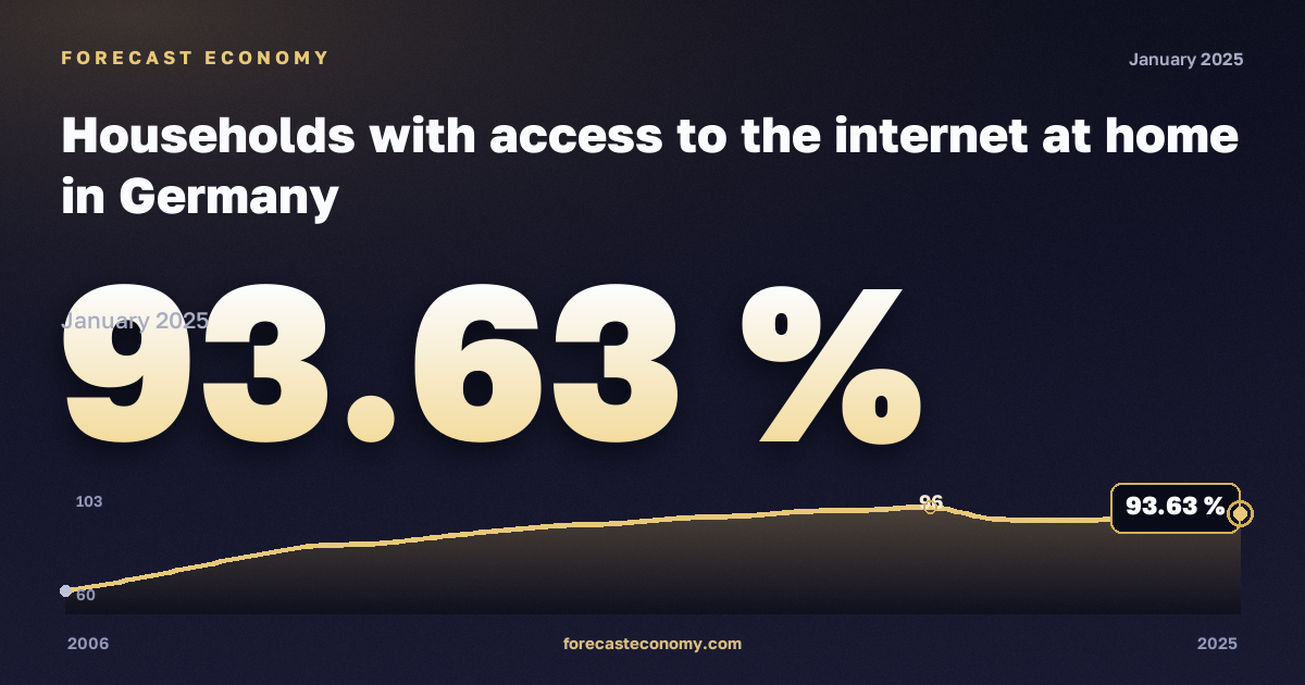 Households with access to the internet at home in Germany: dynamics chart 2006–2025, latest value 93.63 %, source Eurostat