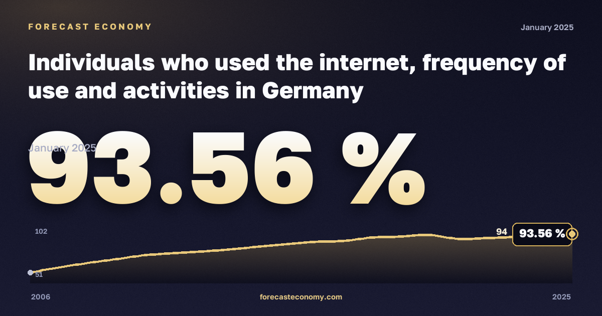 Использование интернета населением: частота и виды деятельности, % в Германии: график динамики 2006–2025, последнее значение 93,56 %, источник Евростат