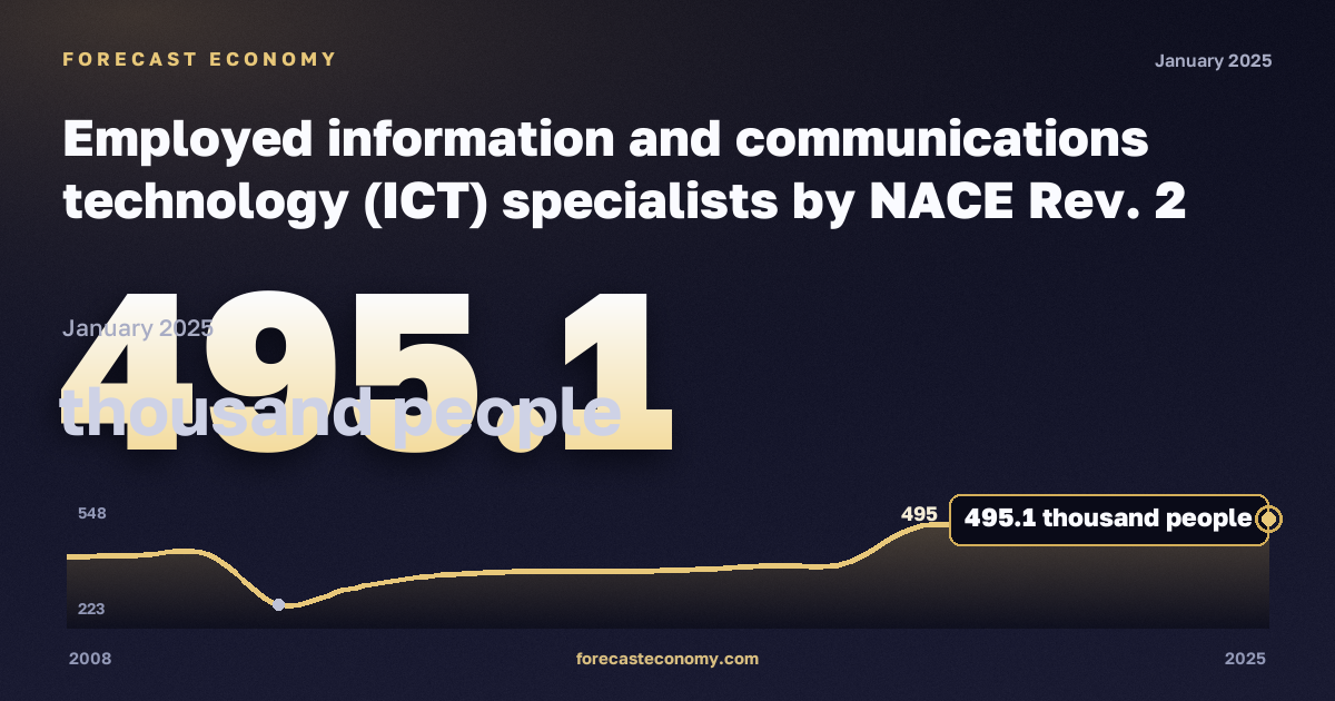 Занятые специалисты в сфере информационных технологий по видам деятельности, тысяч человек, обрабатывающая промышленность в Германии: график динамики 2008–2025, последнее значение 495,1 тысяч человек, источник Евростат