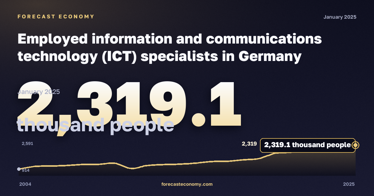 Занятые специалисты в сфере информационных и коммуникационных технологий, тысяч человек в Германии: график динамики 2004–2025, последнее значение 2 319,1 тысяч человек, источник Евростат