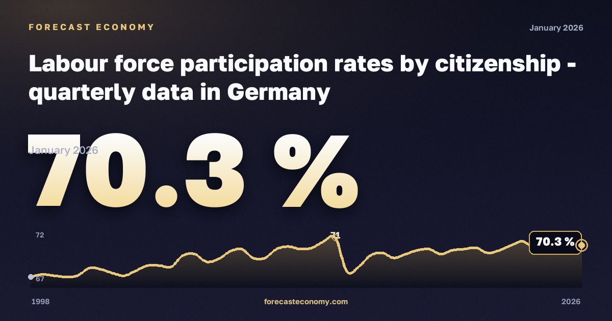 Уровень участия в рабочей силе по гражданству, % в Германии: график динамики 1998–2026, последнее значение 70,3 %, источник Евростат