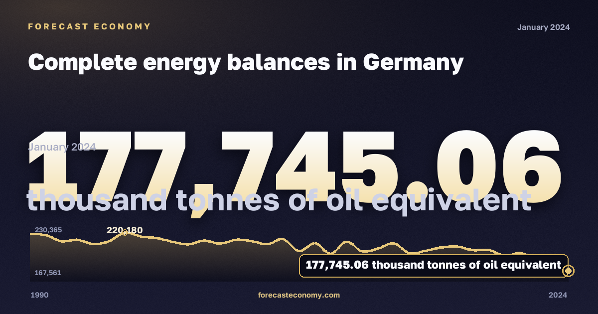 Complete energy balances in Germany: dynamics chart 1990–2024, latest value 177,745.06 тыс. т н. э., source Eurostat