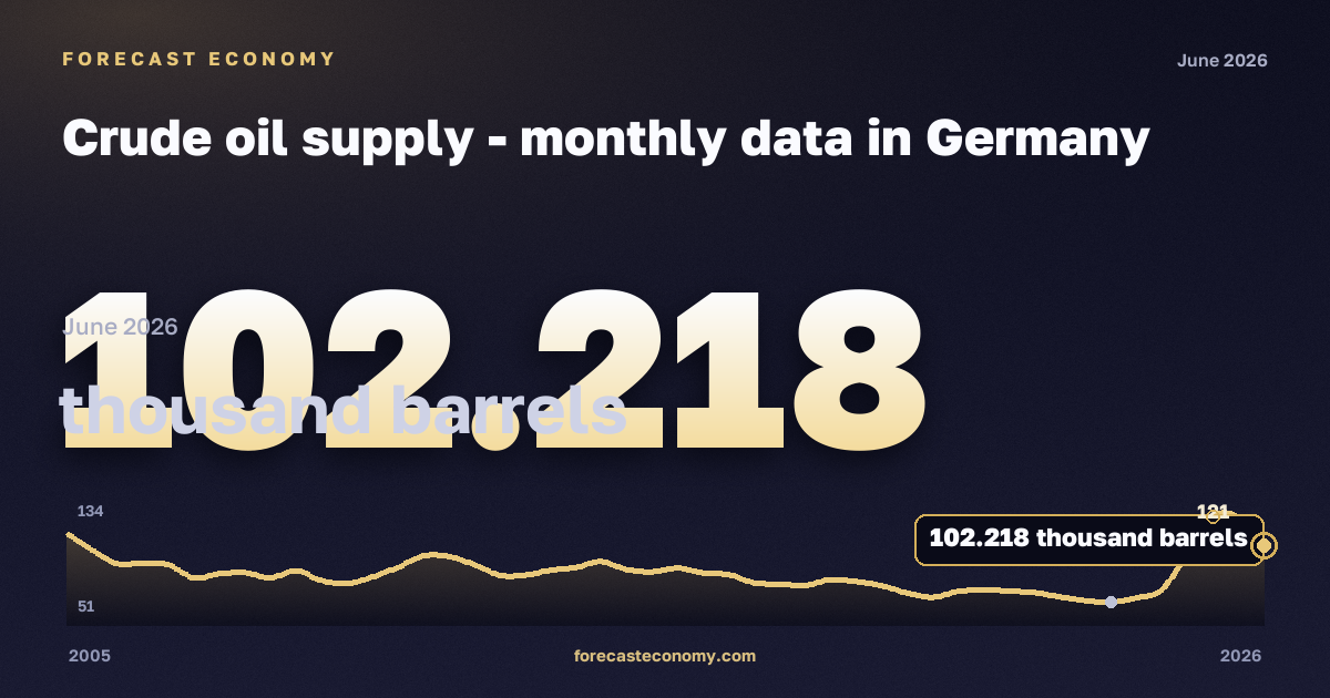 Crude oil supply in Germany: dynamics chart 2005–2026, latest value 102.218 тыс. баррелей, source Eurostat