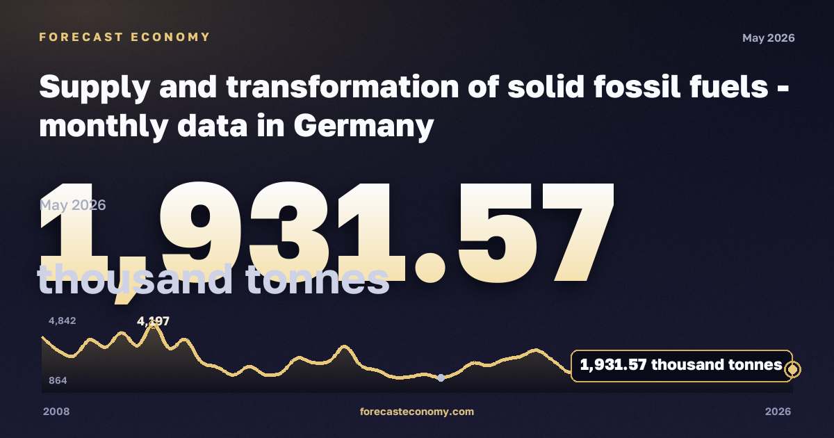 Supply and transformation of solid fossil fuels in Germany: dynamics chart 2008–2026, latest value 1,931.57 тыс. тонн, source Eurostat