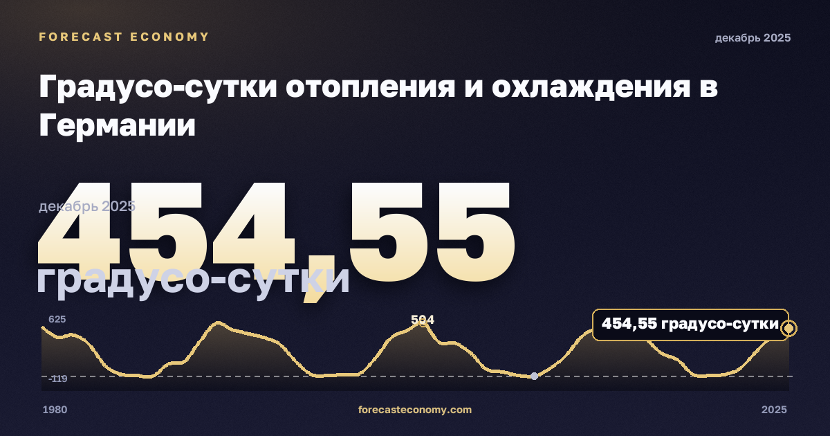 Градусо-сутки отопления и охлаждения в Германии: график динамики 1980–2025, последнее значение 454,55 градусо-сутки, источник Евростат