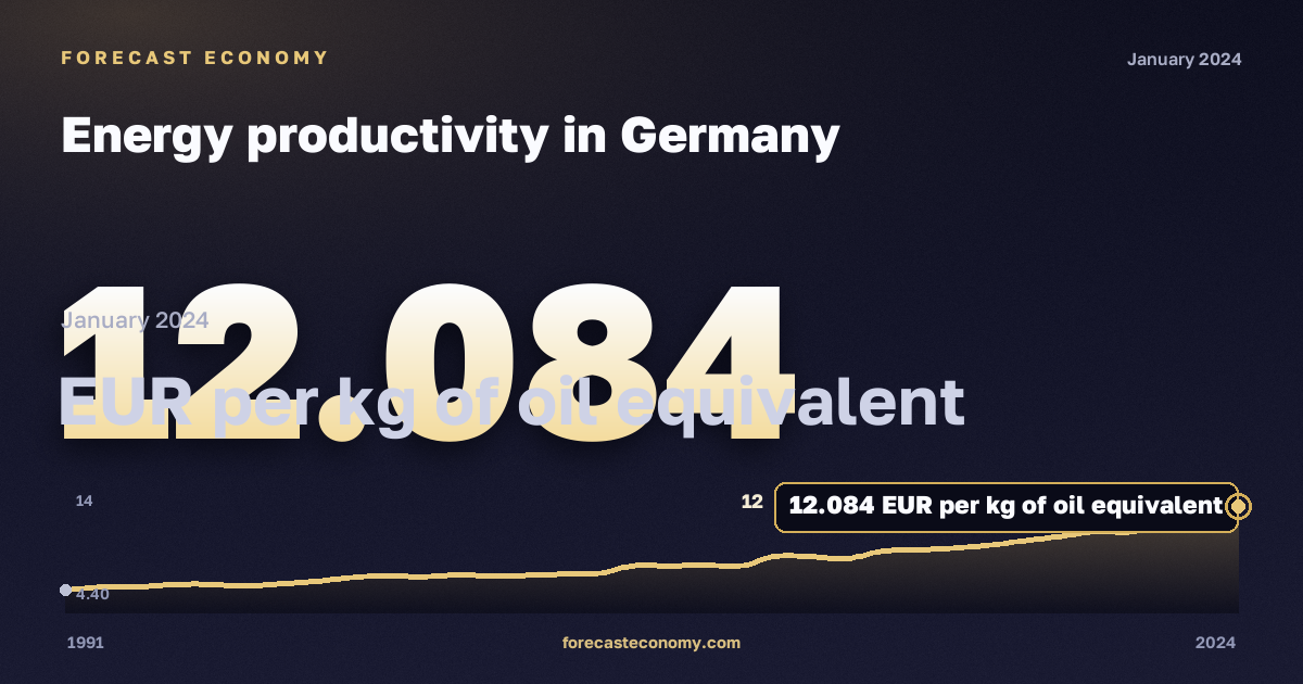 Energy productivity in Germany: dynamics chart 1991–2024, latest value 12.084 евро за кг н. э., source Eurostat