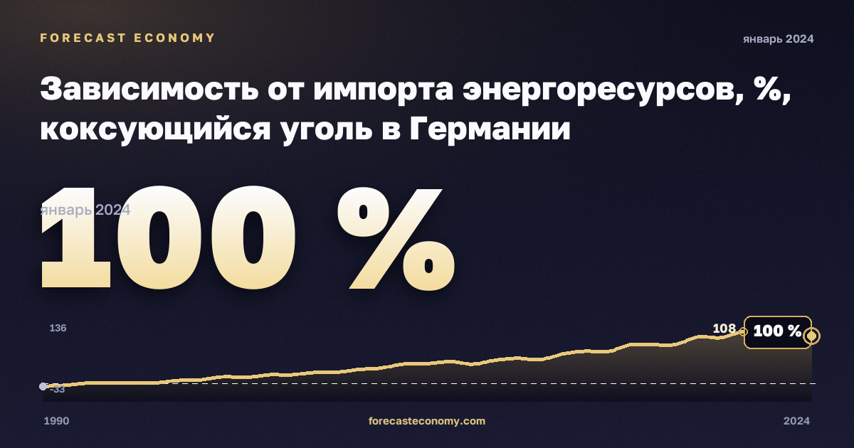 Зависимость от импорта энергоресурсов, %, коксующийся уголь в Германии: график динамики 1990–2024, последнее значение 100 %, источник Евростат
