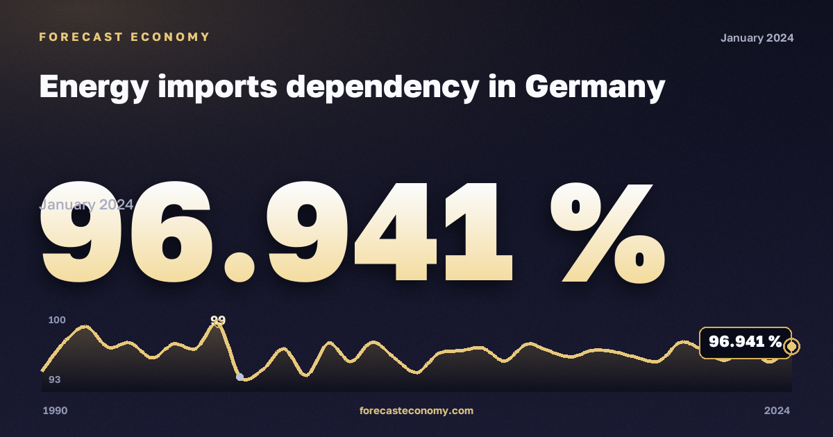 Зависимость от импорта энергоресурсов, %, нефть и нефтепродукты без биотоплива в Германии: график динамики 1990–2024, последнее значение 96,941 %, источник Евростат