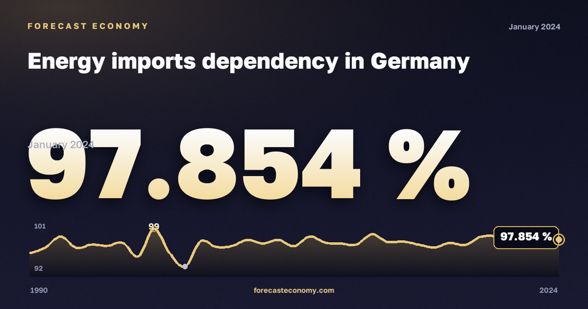 Energy imports dependency in Germany: dynamics chart 1990–2024, latest value 97.854 %, source Eurostat