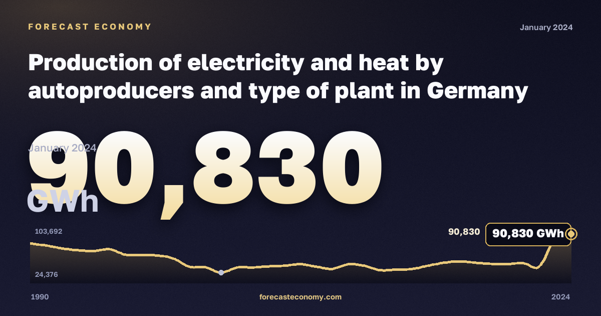 Production of electricity and heat by autoproducers and type of plant in Germany: dynamics chart 1990–2024, latest value 90,830 ГВт·ч, source Eurostat