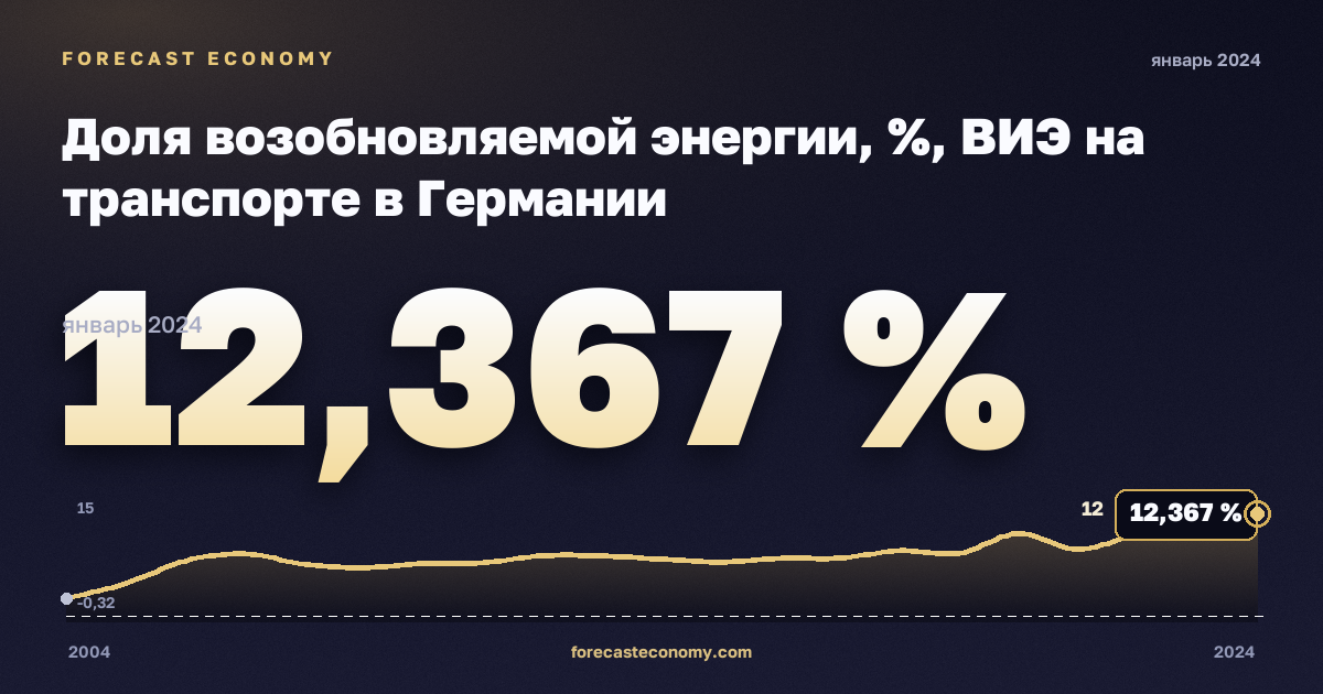 Доля возобновляемой энергии, %, ВИЭ на транспорте в Германии: график динамики 2004–2024, последнее значение 12,367 %, источник Евростат