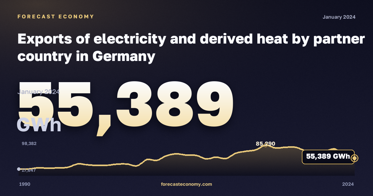 Exports of electricity and derived heat by partner country in Germany: dynamics chart 1990–2024, latest value 55,389 ГВт·ч, source Eurostat