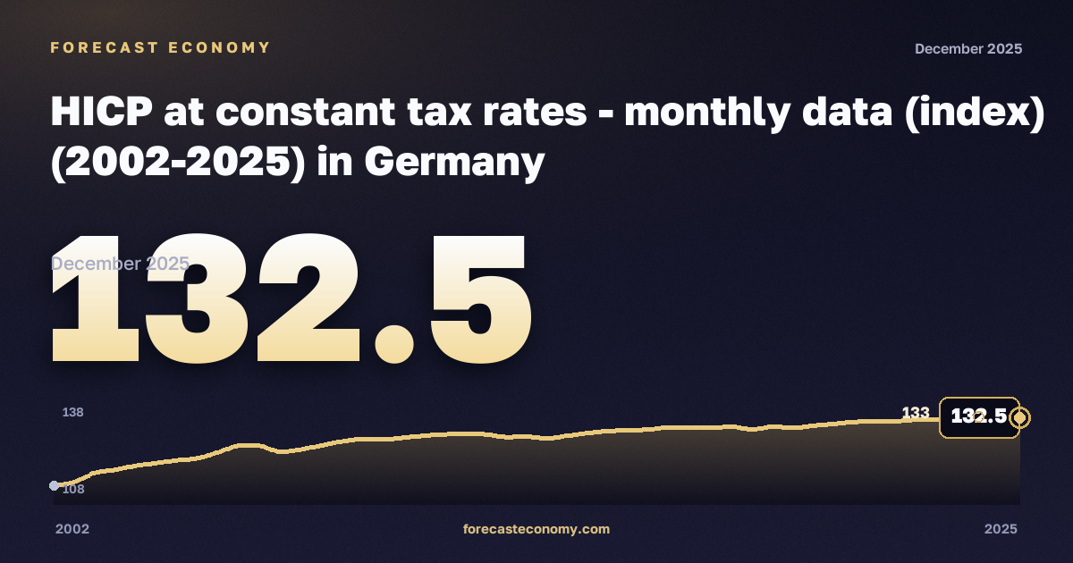HICP at constant tax rates - monthly data (index) (2002-2025) in Germany: dynamics chart 2002–2025, latest value 132.5, source Eurostat