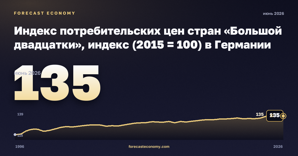 Индекс потребительских цен стран «Большой двадцатки», индекс (2015 = 100) в Германии: график динамики 1996–2026, последнее значение 135, источник Евростат