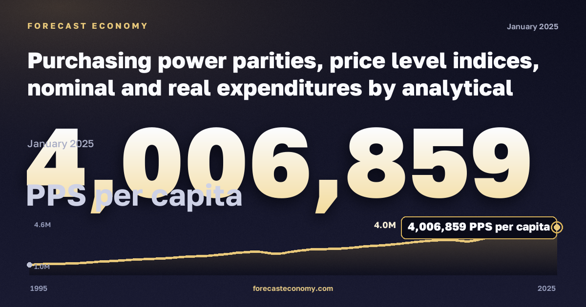 Паритеты покупательной способности, ППС на душу населения в Германии: график динамики 1995–2025, последнее значение 4 006 859 ППС на душу населения, источник Евростат
