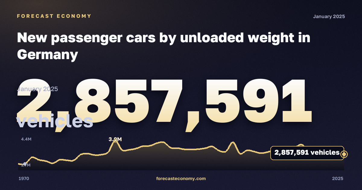 Новые легковые автомобили по снаряжённой массе, автомобилей в Германии: график динамики 1970–2025, последнее значение 2 857 591 автомобилей, источник Евростат