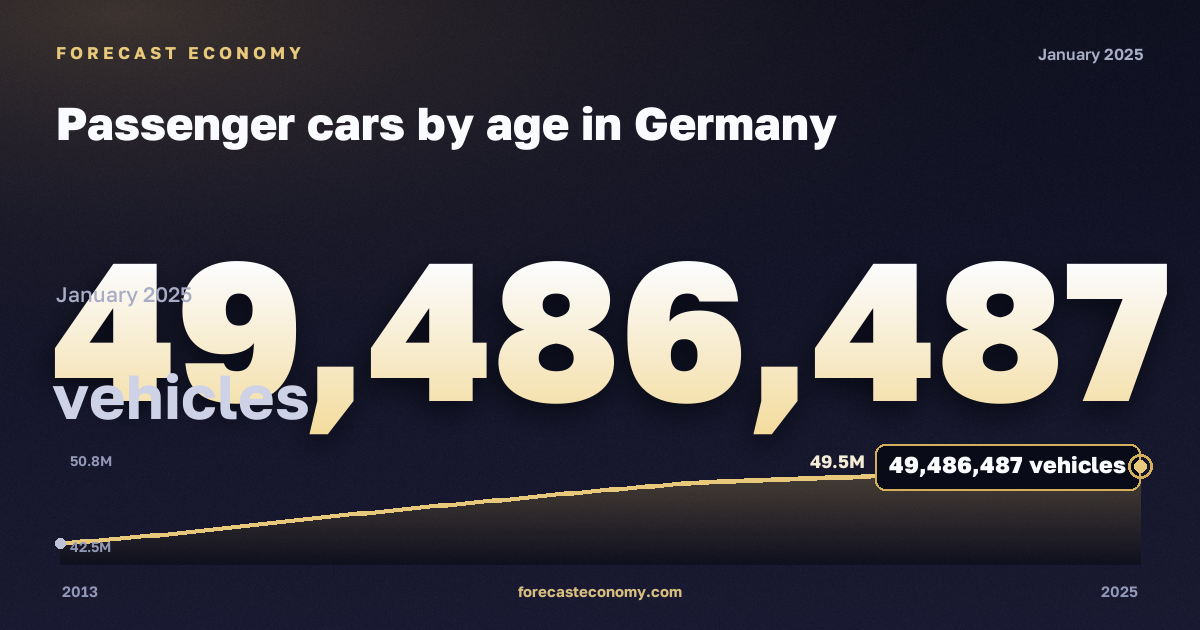 Passenger cars by age in Germany: dynamics chart 2013–2025, latest value 49,486,487 автомобилей, source Eurostat