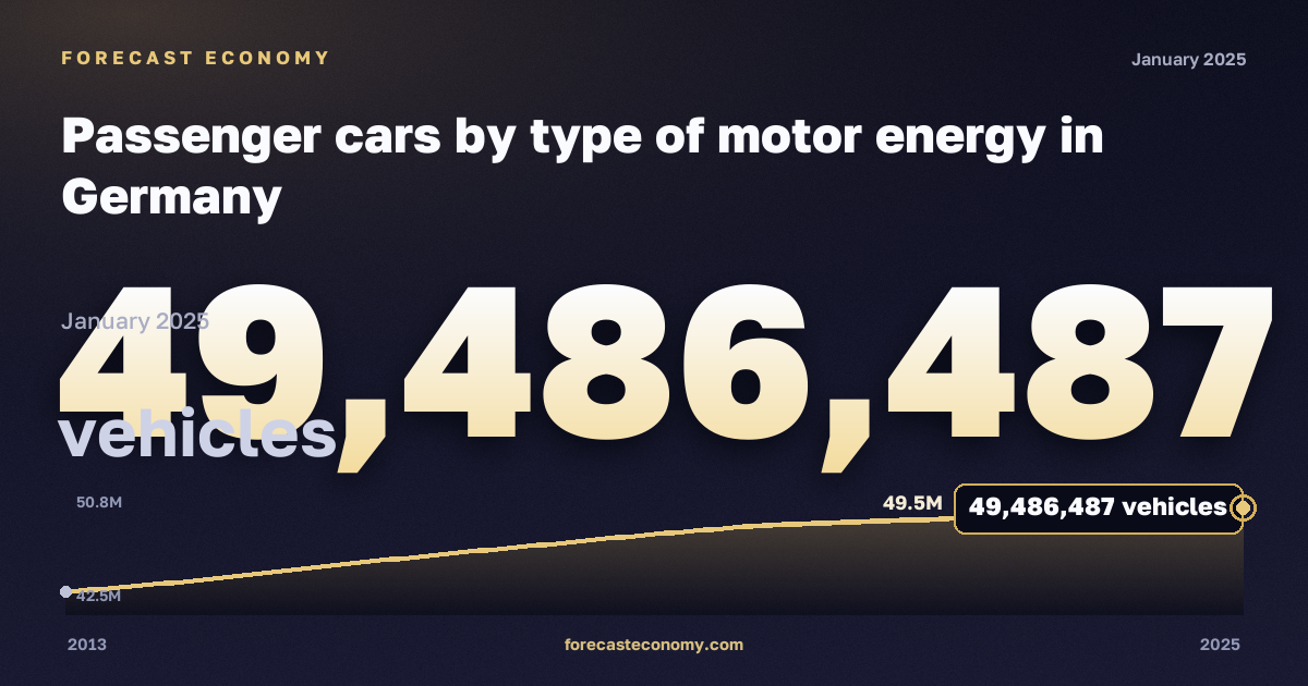 Passenger cars by type of motor energy in Germany: dynamics chart 2013–2025, latest value 49,486,487 автомобилей, source Eurostat