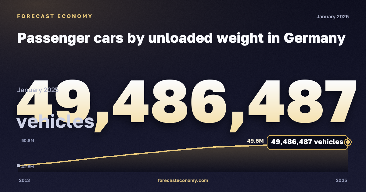 Passenger cars by unloaded weight in Germany: dynamics chart 2013–2025, latest value 49,486,487 автомобилей, source Eurostat