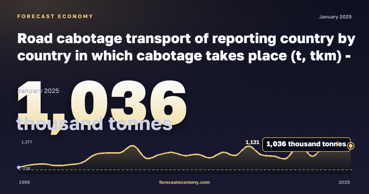 Каботажные автомобильные грузоперевозки отчитывающейся страны по стране каботажа, тыс. тонн в Германии: график динамики 1999–2025, последнее значение 1 036 тыс. тонн, источник Евростат