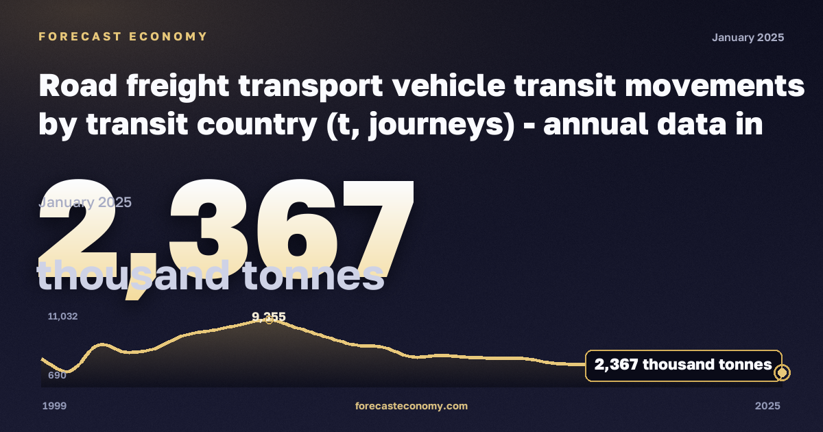 Road freight transport vehicle transit movements by transit country (t, journeys) in Germany: dynamics chart 1999–2025, latest value 2,367 тыс. тонн, source Eurostat