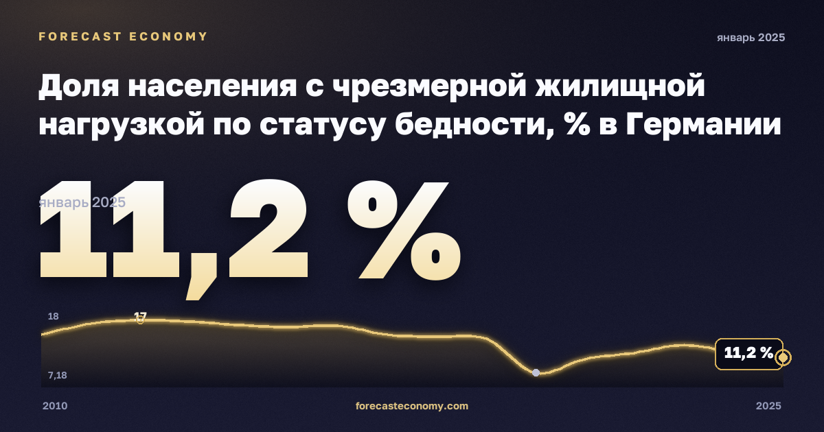 Доля населения с чрезмерной жилищной нагрузкой по статусу бедности, % в Германии: график динамики 2010–2025, последнее значение 11,2 %, источник Евростат