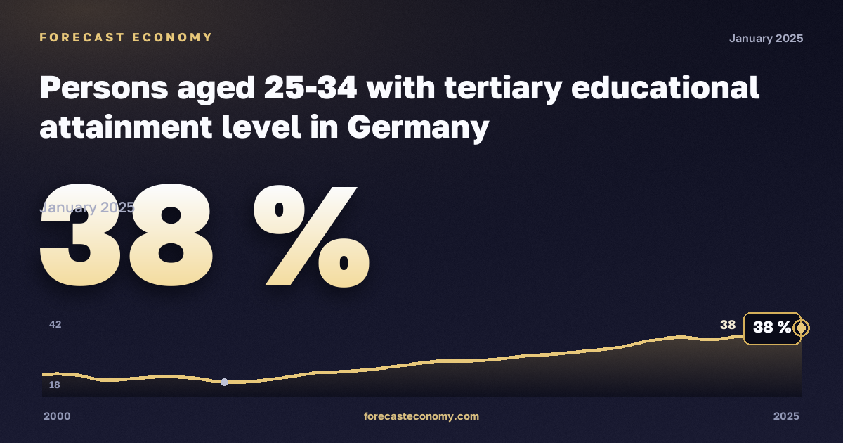Доля лиц 25–34 лет с высшим образованием, %, мужчины, высшее образование в Германии: график динамики 2000–2025, последнее значение 38 %, источник Евростат