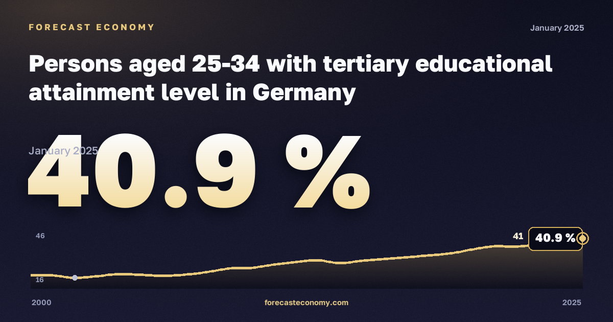 Доля лиц 25–34 лет с высшим образованием, %, высшее образование в Германии: график динамики 2000–2025, последнее значение 40,9 %, источник Евростат