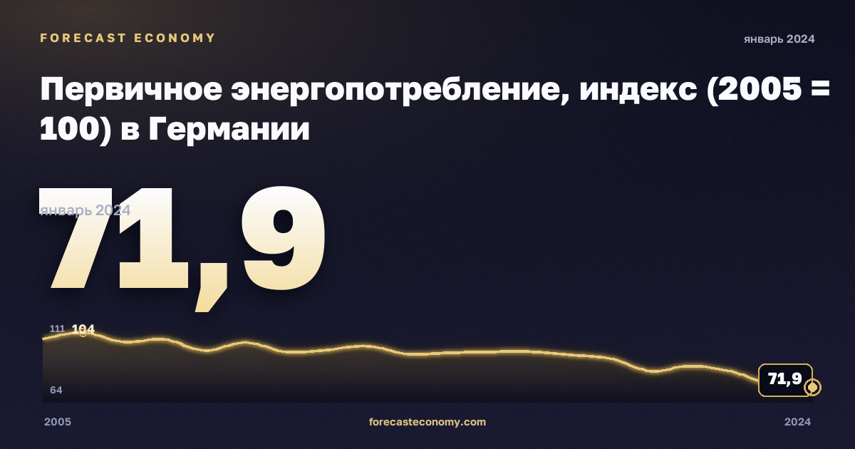 Первичное энергопотребление, индекс (2005 = 100) в Германии: график динамики 2005–2024, последнее значение 71,9, источник Евростат