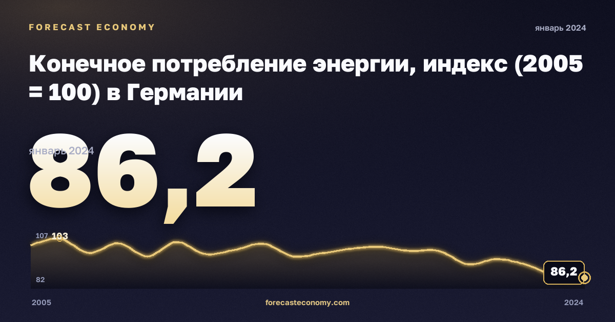 Конечное потребление энергии, индекс (2005 = 100) в Германии: график динамики 2005–2024, последнее значение 86,2, источник Евростат