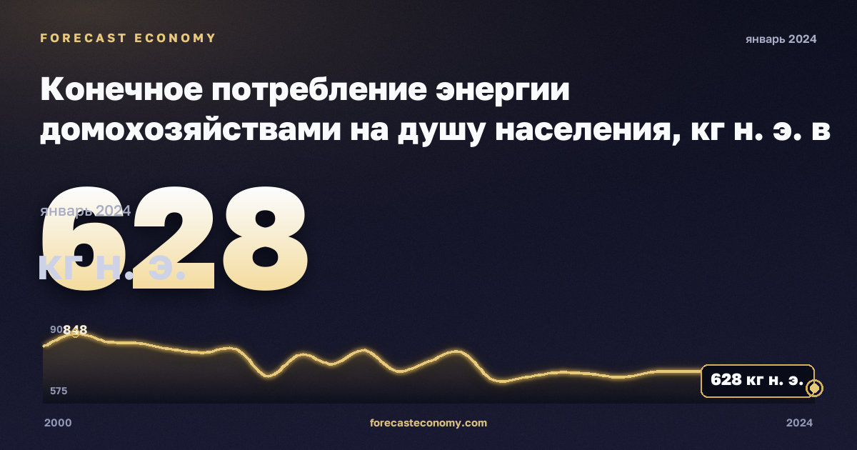 Конечное потребление энергии домохозяйствами на душу населения, кг н. э. в Германии: график динамики 2000–2024, последнее значение 628 кг н. э., источник Евростат